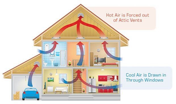 2 – Attic Fans or Whole-House Fans: By circulating air from the attic or whole house, these fans can help to cool a room with one window.