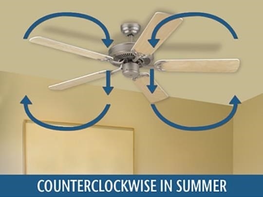 A ceiling fan will not cool a room, but it will circulate the air and make the room feel cooler.