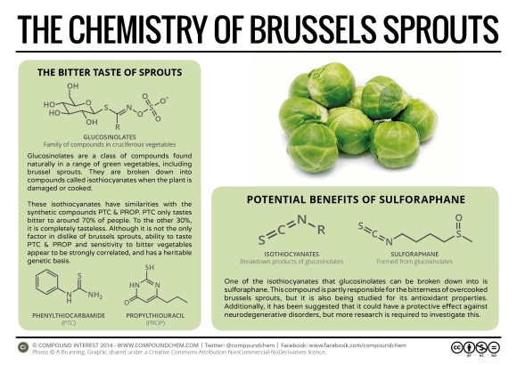 Brussel sprouts are a type of cabbage that is high in sulfur, which is why they are bitter.