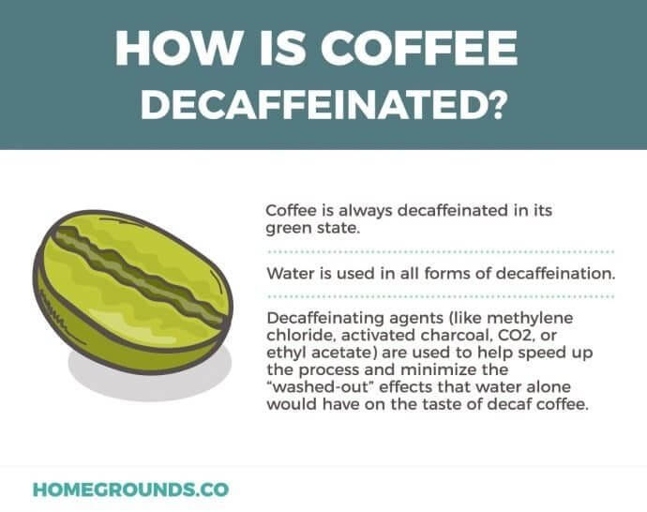 Decaffeination is a process of removing caffeine from coffee beans.