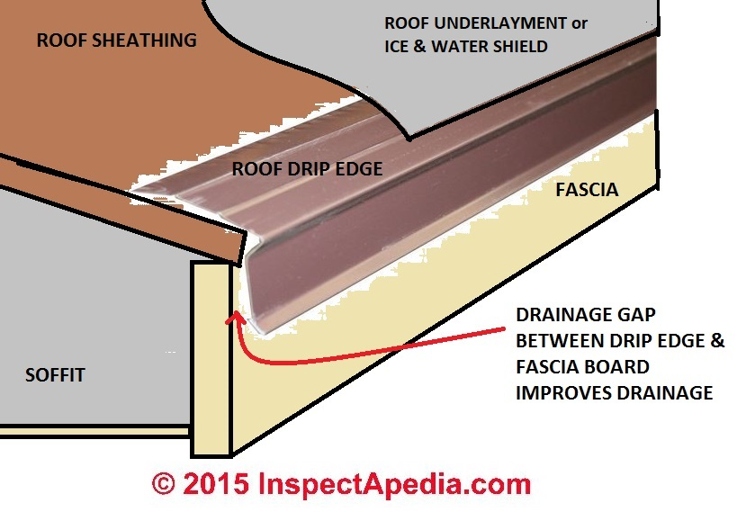Drip edge is a metal flashing that is installed on the lower edge of a roof.