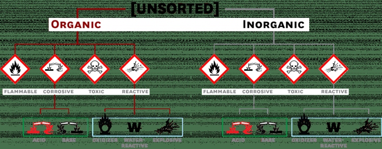 Flammable liquids should be stored in a cool, dry place away from any potential ignition sources.