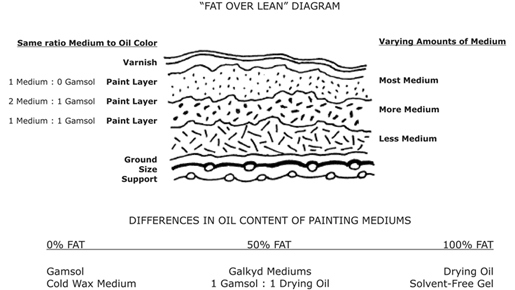 If you want to make your oil-based paint thinner, you can follow the fat over lean rule.