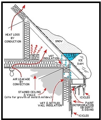 One way to prevent icicles from forming on your gutters is to make sure they are properly insulated.