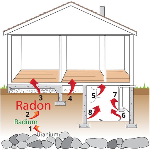 Radon is a gas that is released from the ground and can enter homes through cracks and other openings in the foundation.