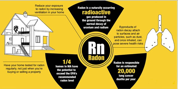 Radon is a naturally occurring gas that is present in all air.