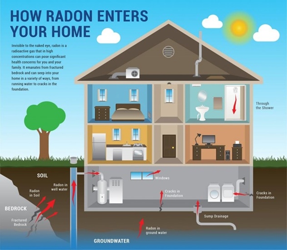 There are many different types of home radon tests, each with their own advantages and disadvantages.